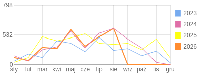 Wykres roczny blog rowerowy romal.bikestats.pl